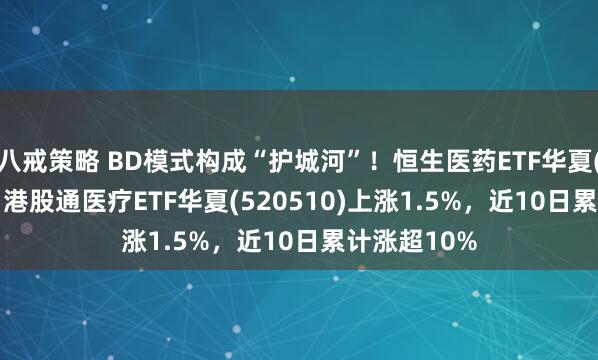 八戒策略 BD模式构成“护城河”!恒生医药ETF华夏(159892)、港股通医疗ETF华夏(520510)上涨1.5%,近10日累计涨超10%